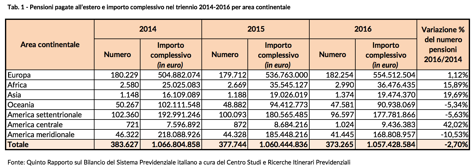 Pensioni pagate all'estero e importo complessivo