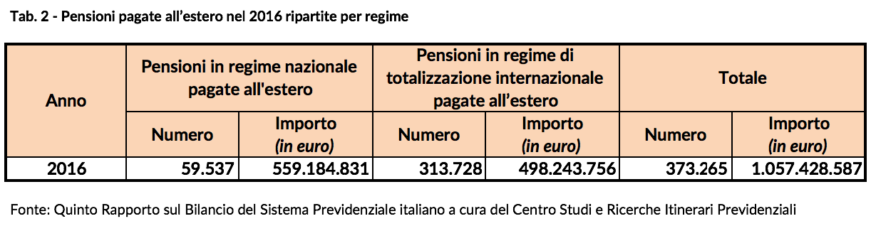 Pensioni pagate all'estero per regime