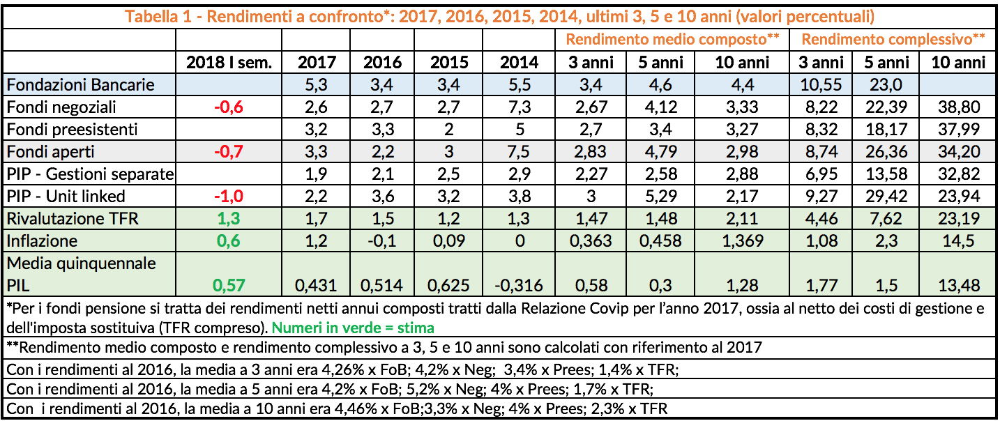 Tabella 1 - Rendimenti a confronto