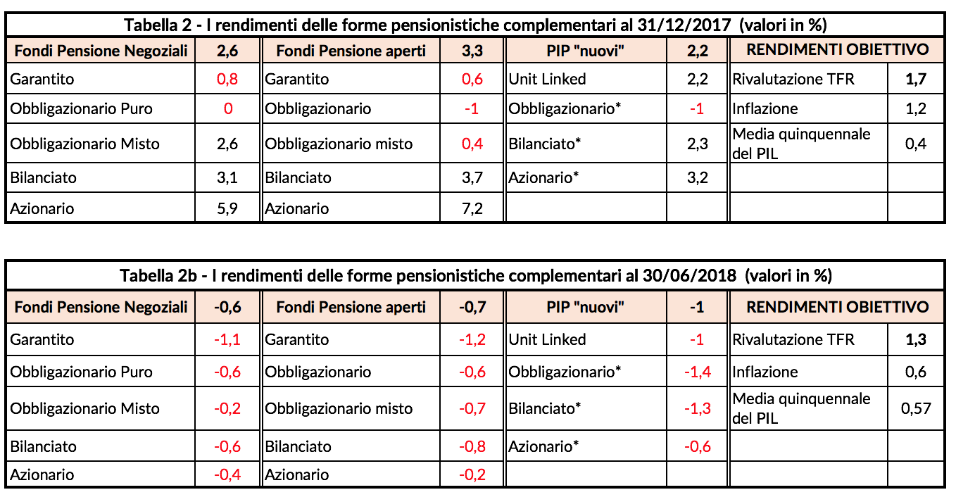 I rendimenti delle forme pensionistiche complementari