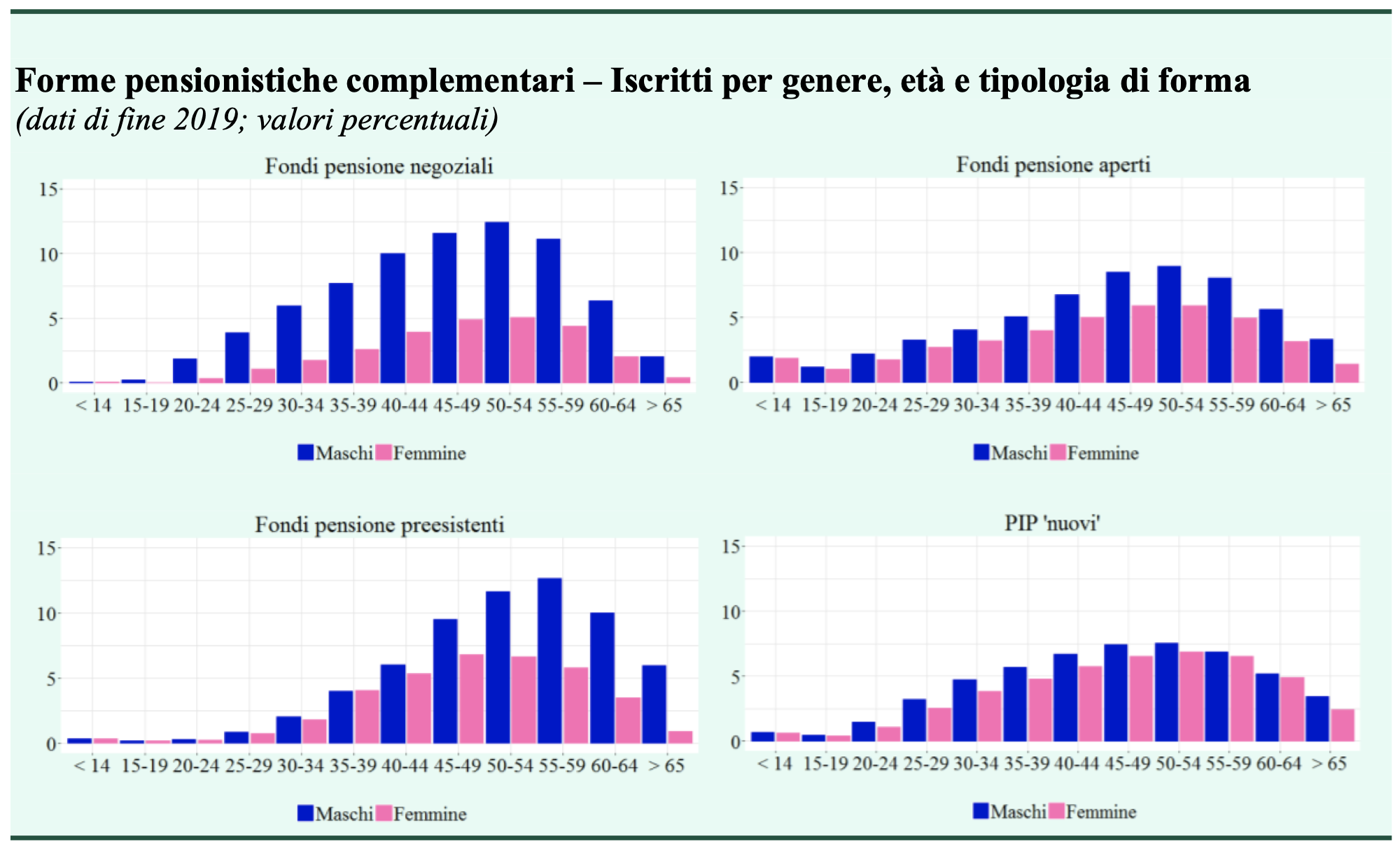 Forme pensionistiche complementari. Iscritti per genere, et , tipologia e forma (relazione COVIP)