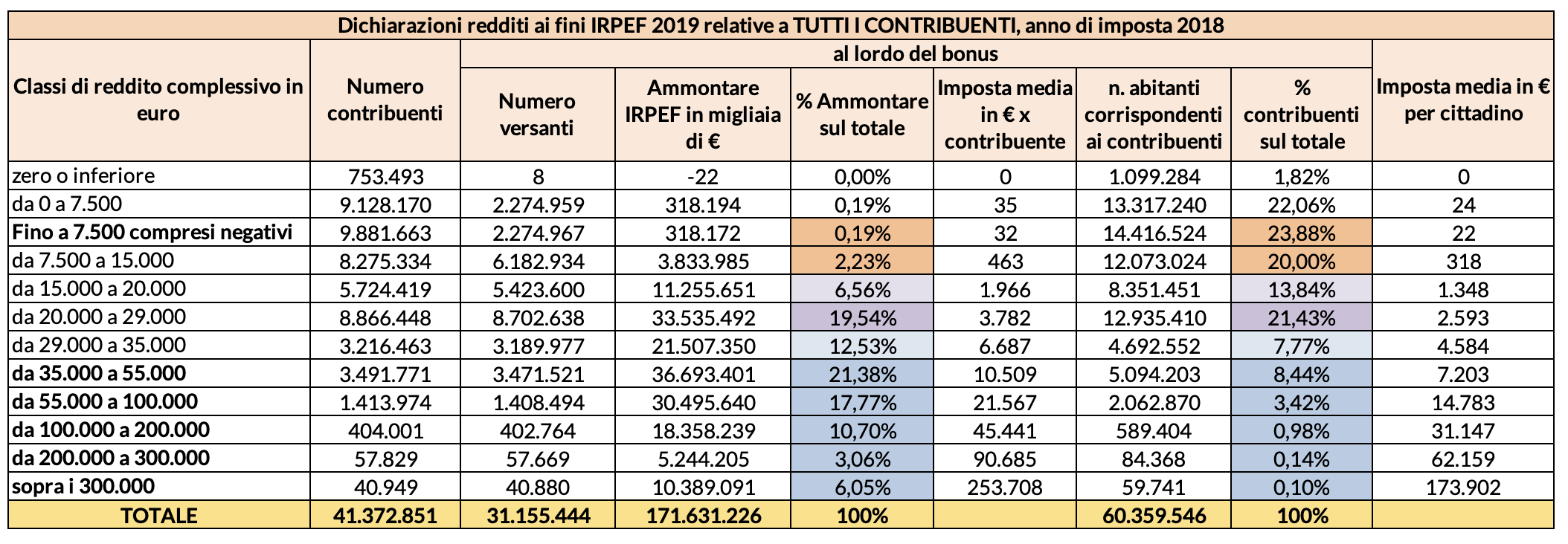Tabella 1 - Analisi delle dichiarazioni dei reidditi ai fini IRPEF 2019 per classi di reddito complessive