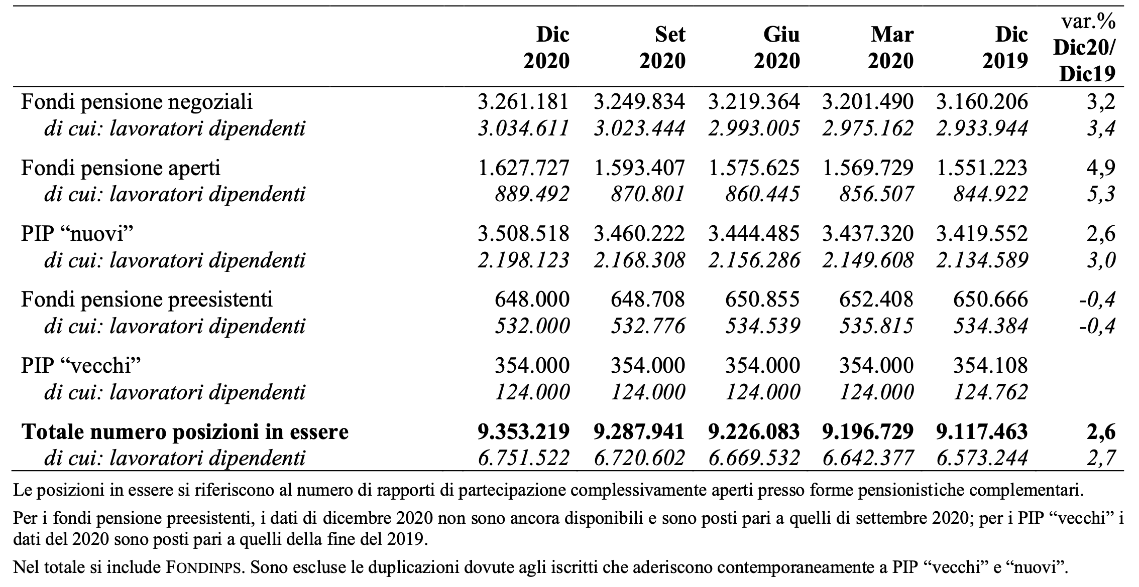 Tabella 1 - La previdenza complementare in Italia (posizioni in essere, dati provvisori di fine periodo)