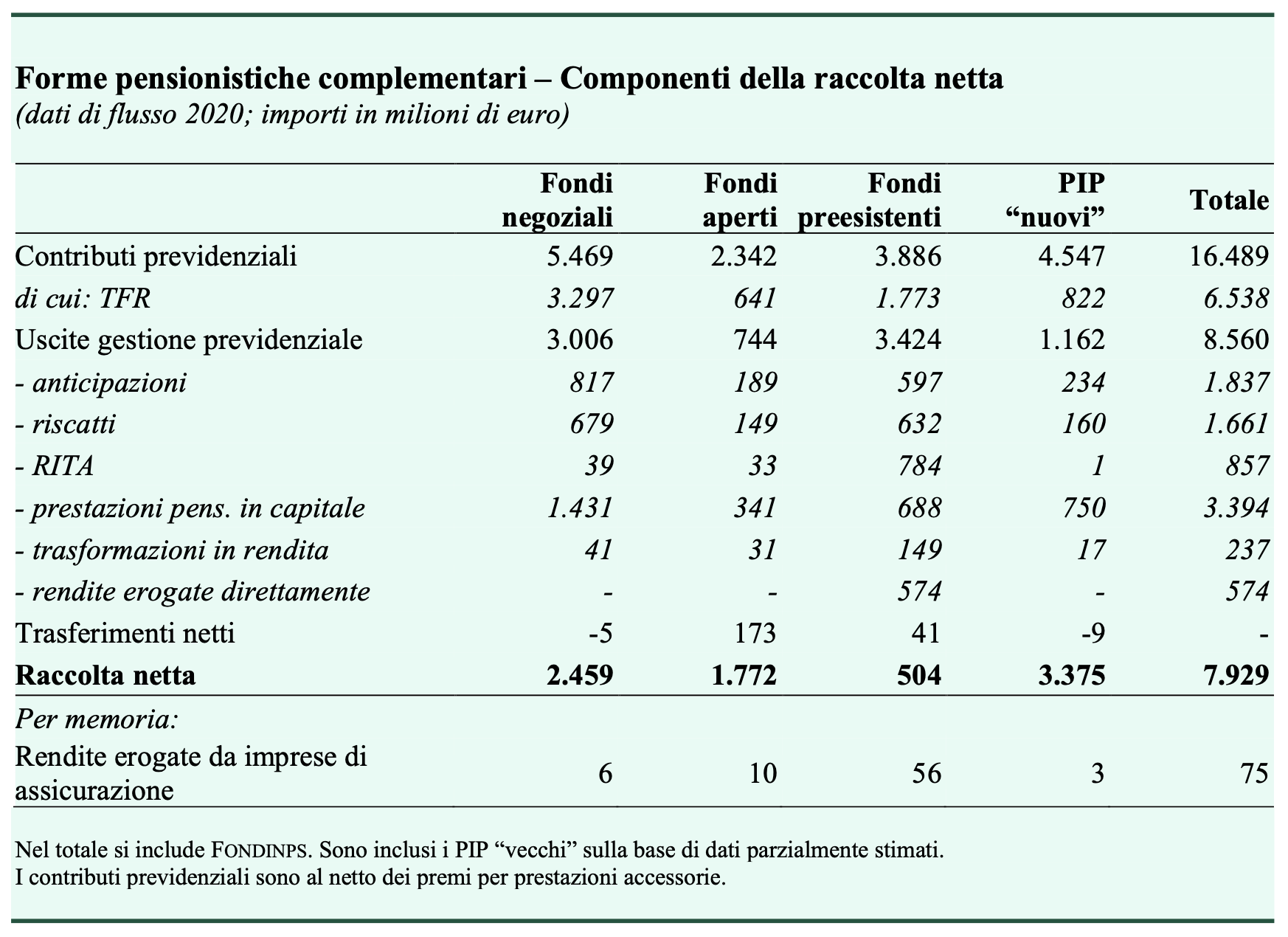 Tabella 2 – Componenti della raccolta netta nelle diverse forme pensionistiche complementari, valori in milioni di euro