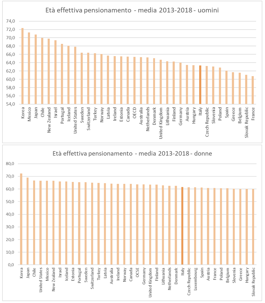 Figura 1 - L'et  effettiva di pensionamento nei Paesi dell'area OCSE 