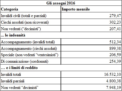 Aggiornati Gli Assegni D Invalidita Civile