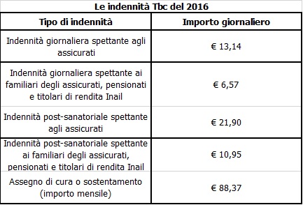 Nessun Aumento Agli Assegni Per Tbc
