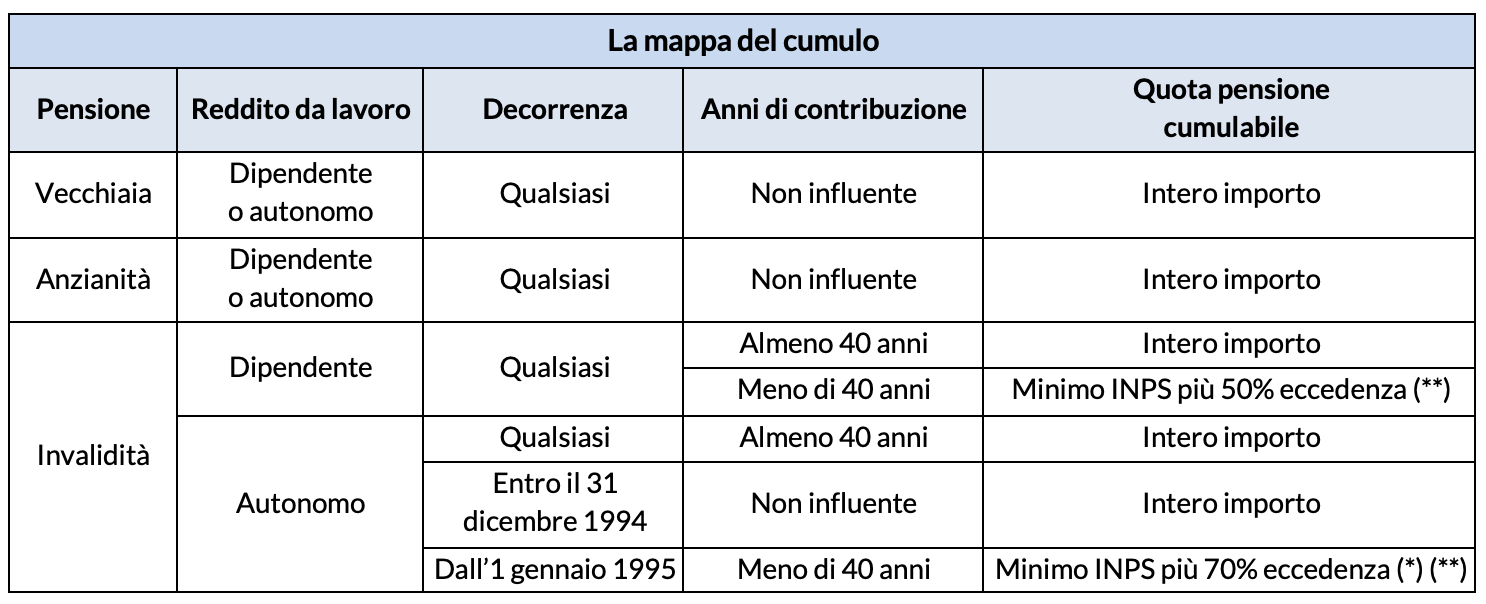 Regime del cumulo