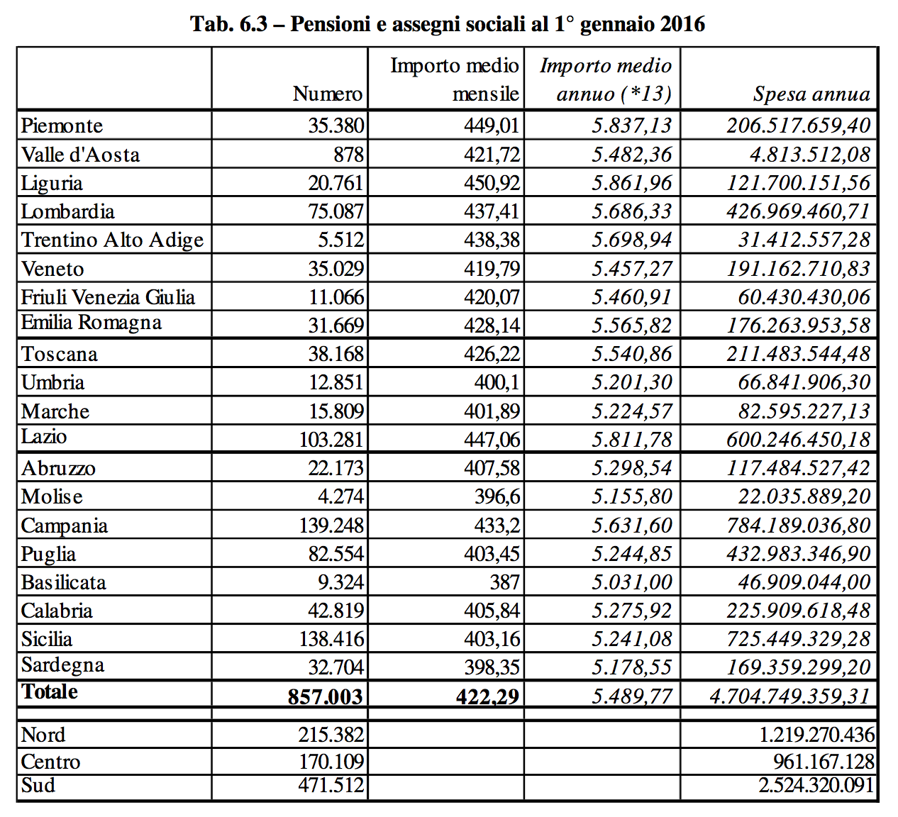 Pensioni e assegni sociali al gennaio 2016