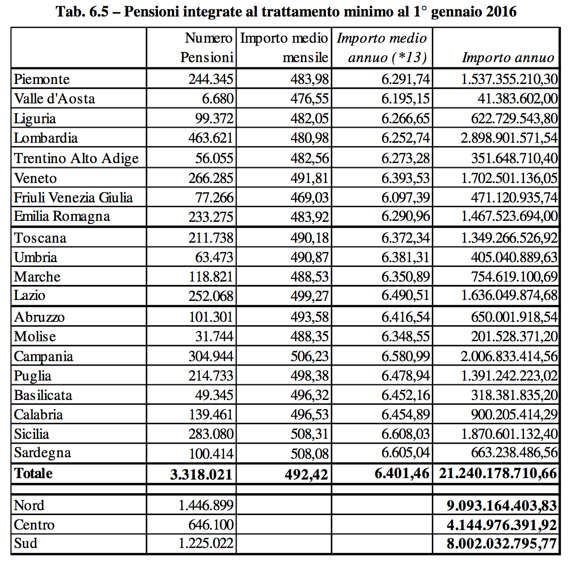 Pensioni integrate al trattamento minimo al gennaio 2016