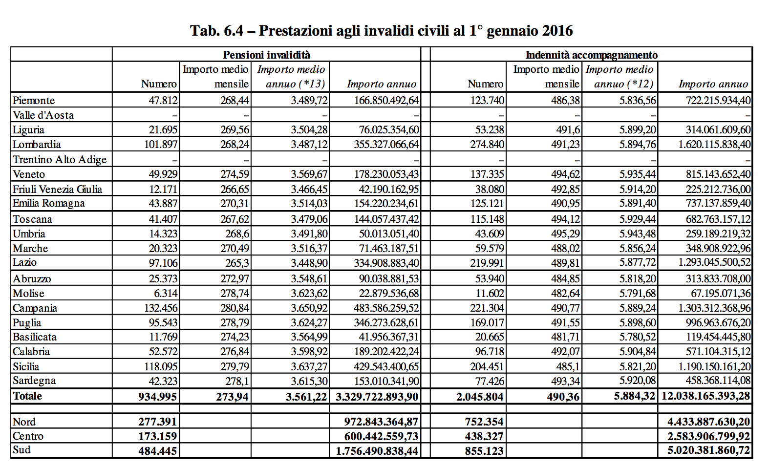 Prestazioni agli invalidi civili al gennaio 2016