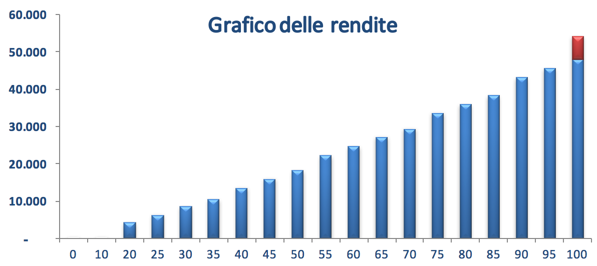 INAIL, le prestazioni per inabilità permanente