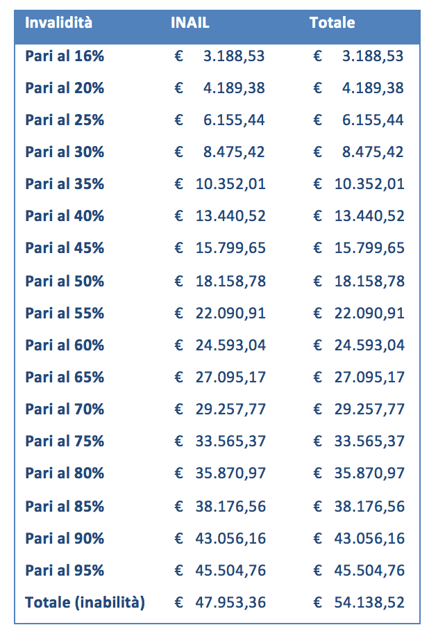INAIL, le prestazioni per inabilità permanente