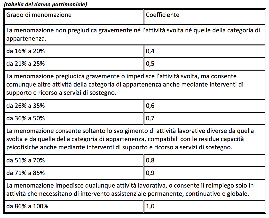 INAIL, le prestazioni per inabilità permanente