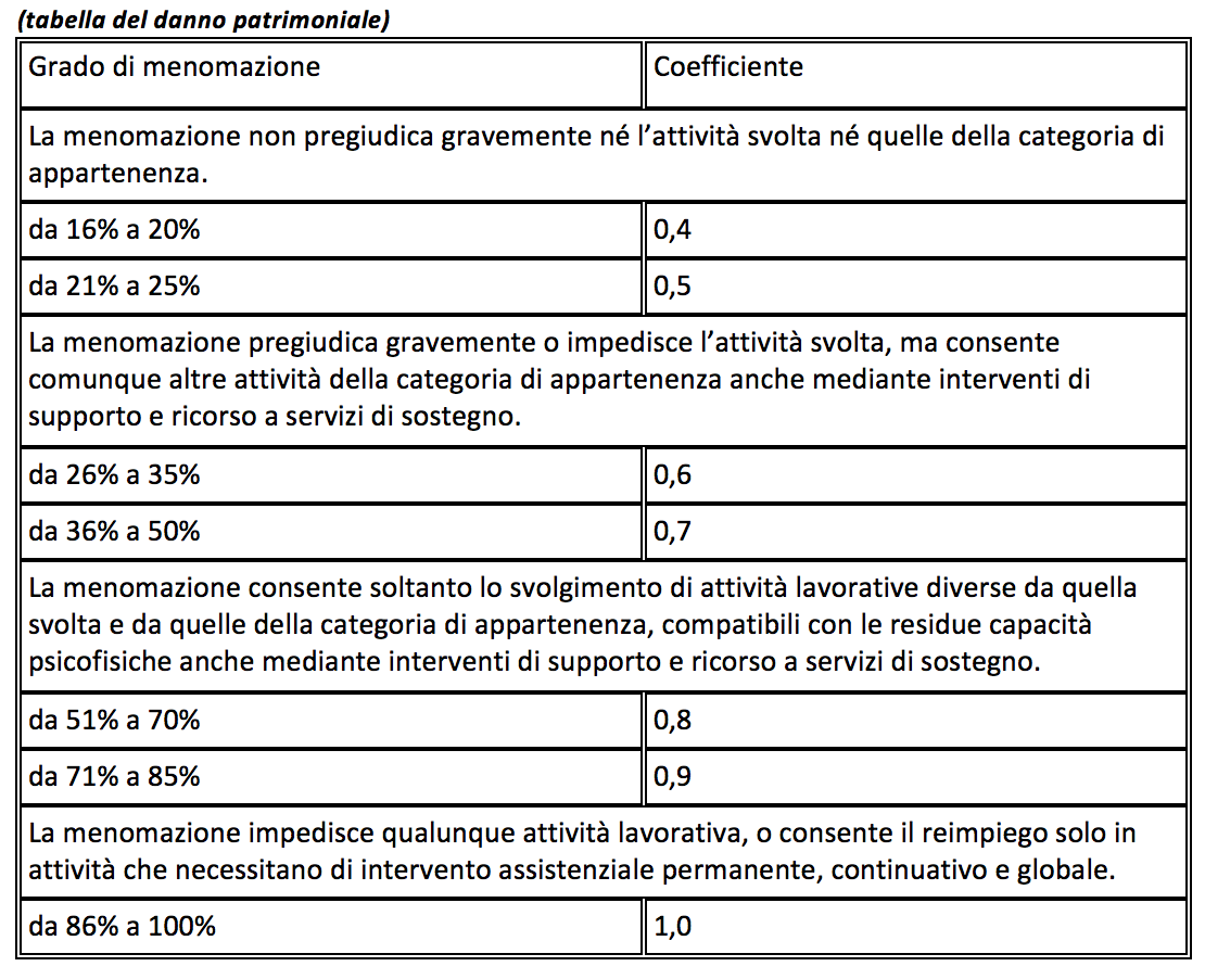 la misura che protegge da eventuale danno