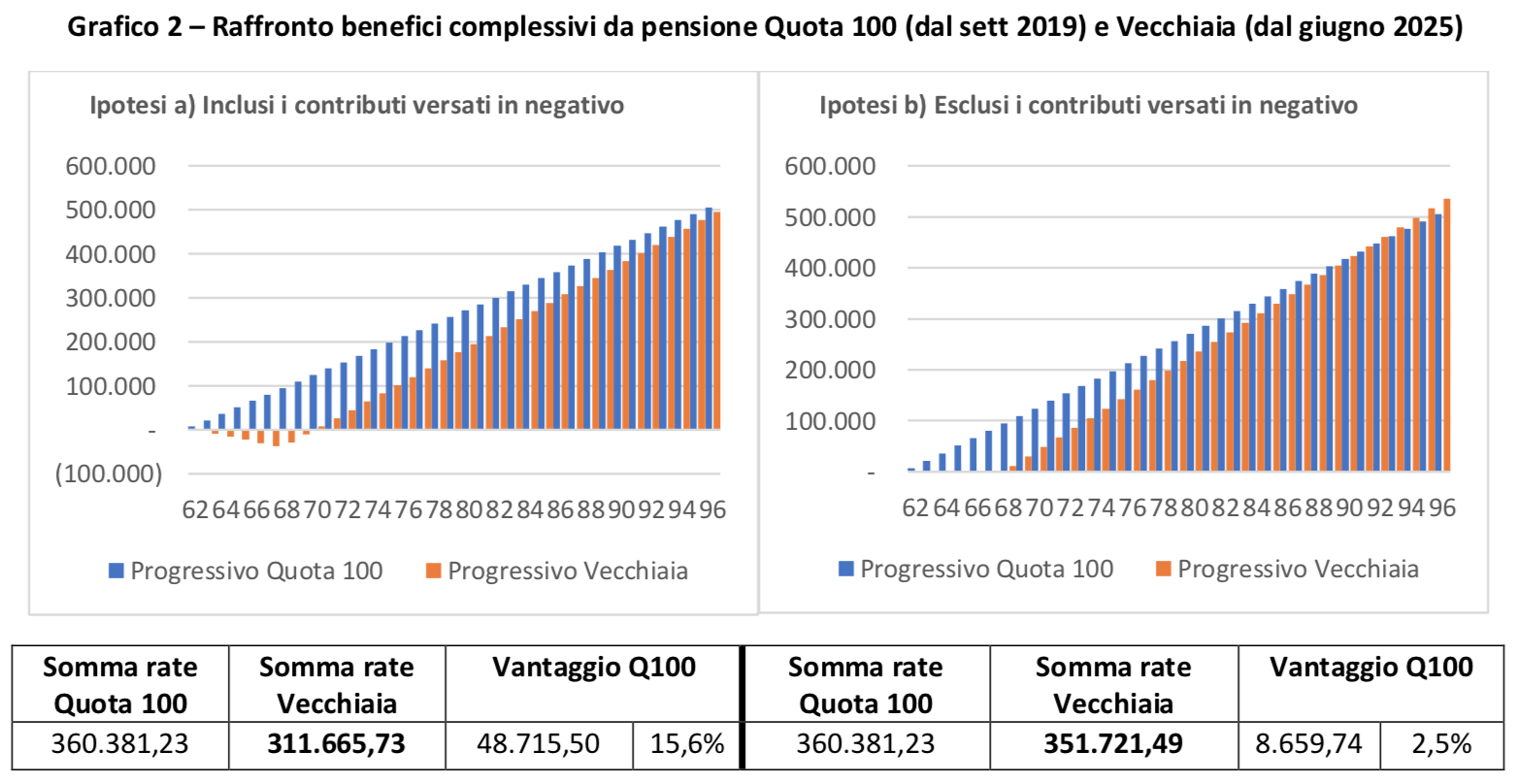 Quota 100, davvero non conviene?