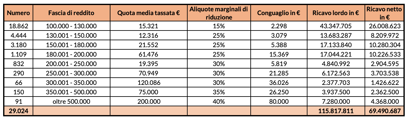 Tagli alle pensioni alte