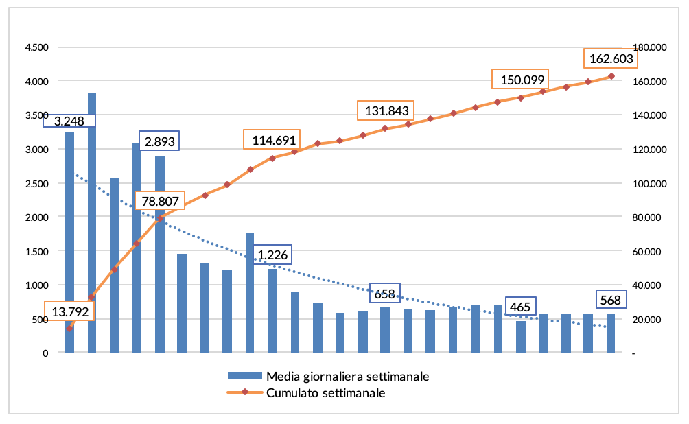 Grafico 1 - Andamento delle domande per il pensionamento anticipato con Quota 100 