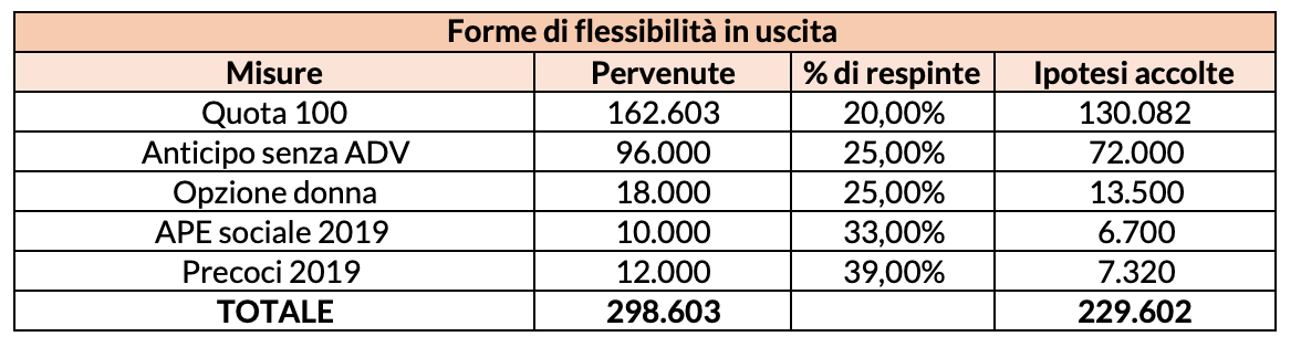 Tabella 1 | Forme di flessibilitÃ  in uscita
