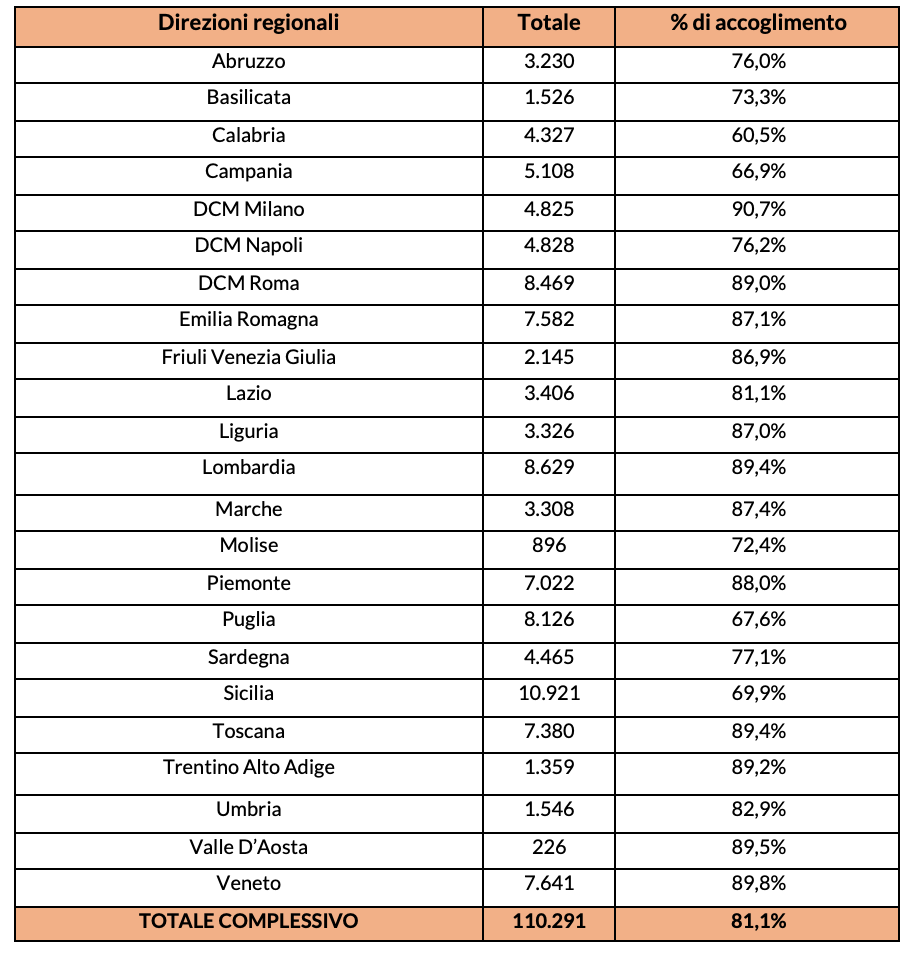 Tabella 2 | Percentuale di accoglimento delle domande suddivise per regioni