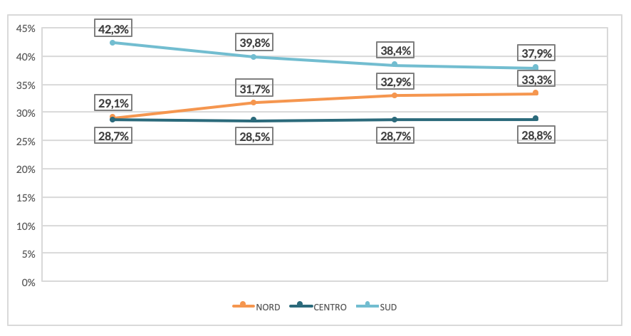 Grafico 2 | Distribuzione percentuale a livello di macro aree