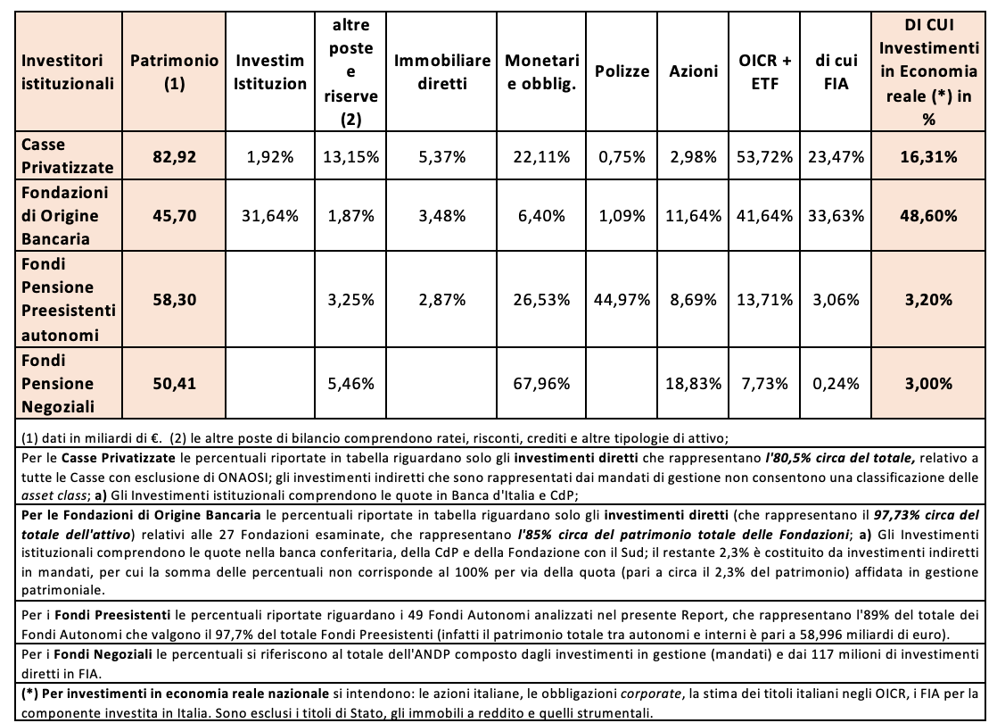Patrimoni Sostenibili E Investimenti Reali Come Cambiano I Portafogli Istituzionali