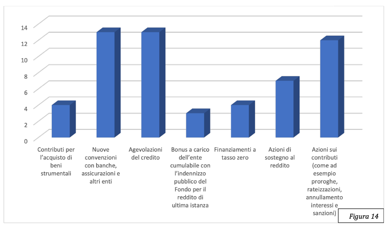 Covid 19 E Welfare Per I Liberi Professionisti Dalla Crisi Al Sostegno Alla Ripresa
