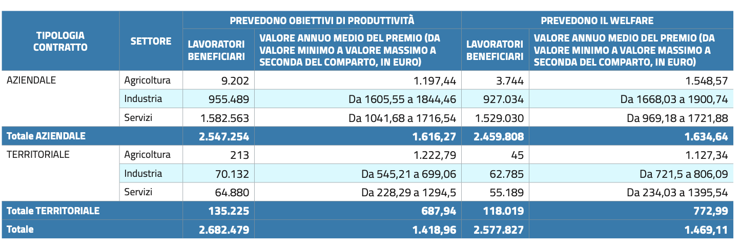 Tabella 1 – I contratti attivi al 14 dicembre 2020