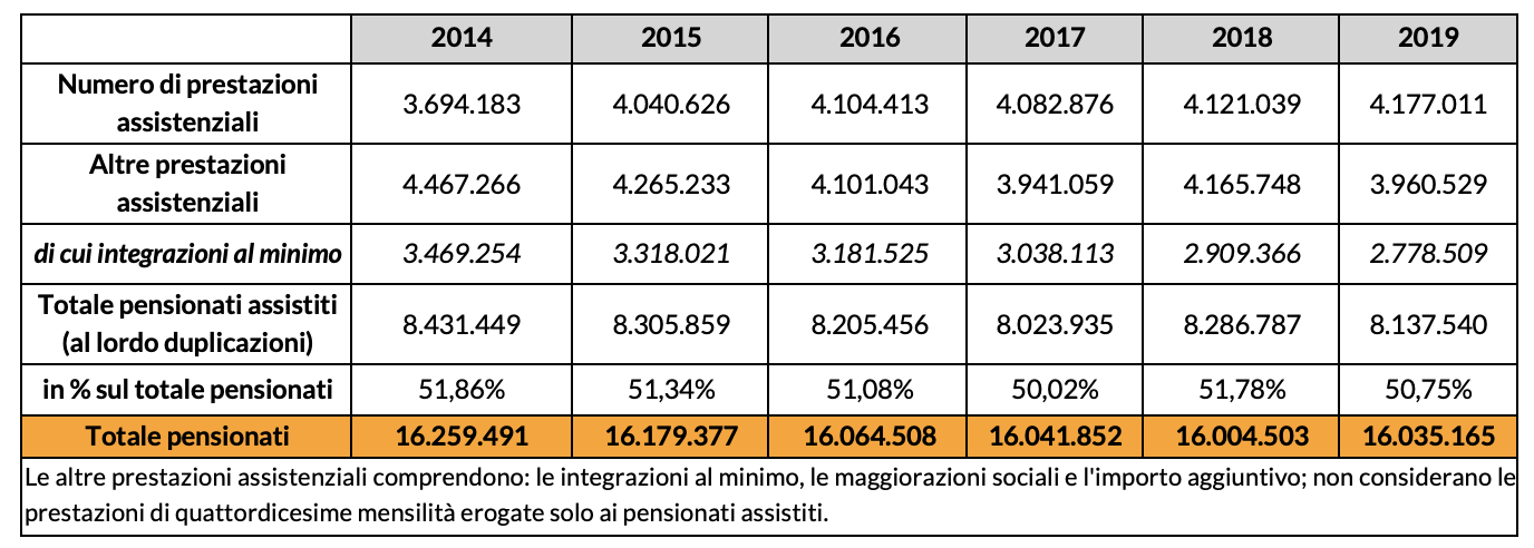 Tabella 1 – Il numero delle prestazioni assistenziali (Ottavo Rapporto)