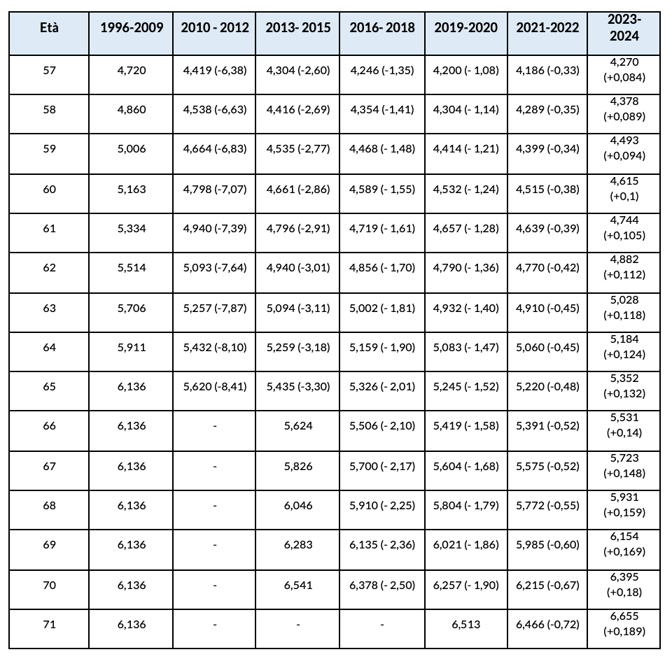 Confronto fra i vecchi coefficienti di trasformazione e i nuovi validi a partire dal 2021