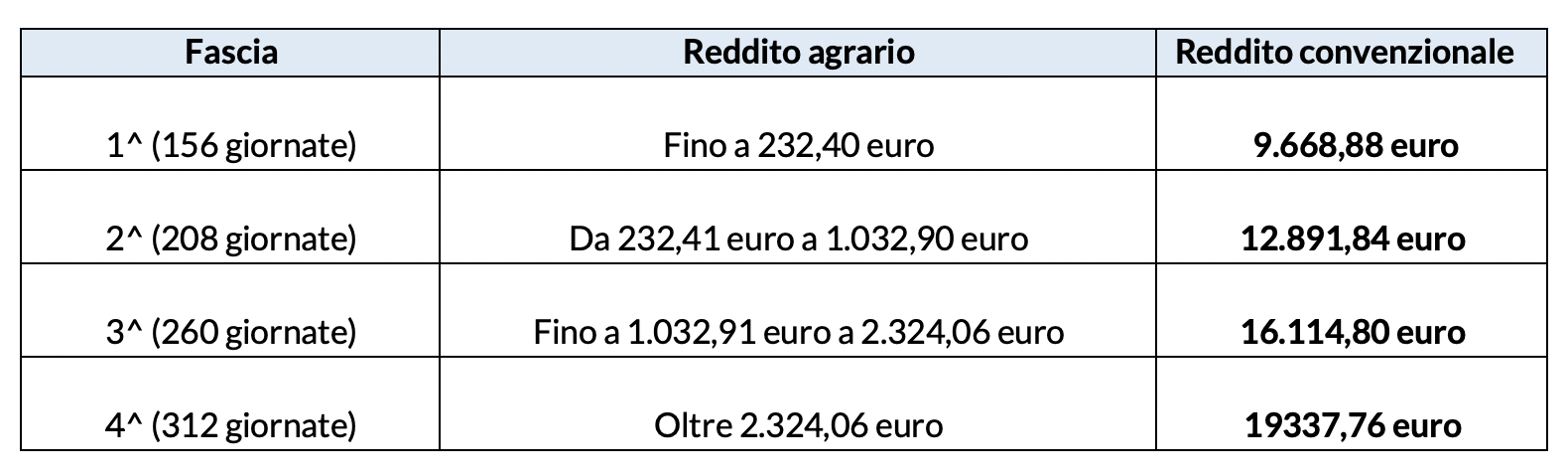 Contribuzione coltivatori diretti 2024
