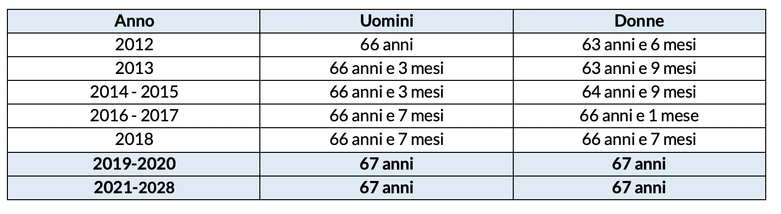L'evoluzione dell'et pensionabile nel tempo 2024