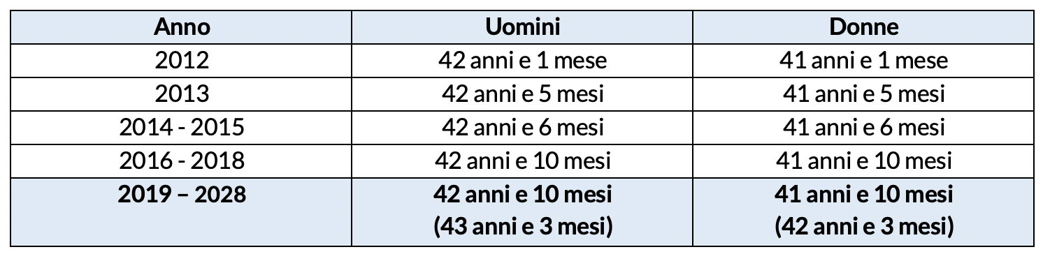 I requisiti richiesti per la pensione anticipata 