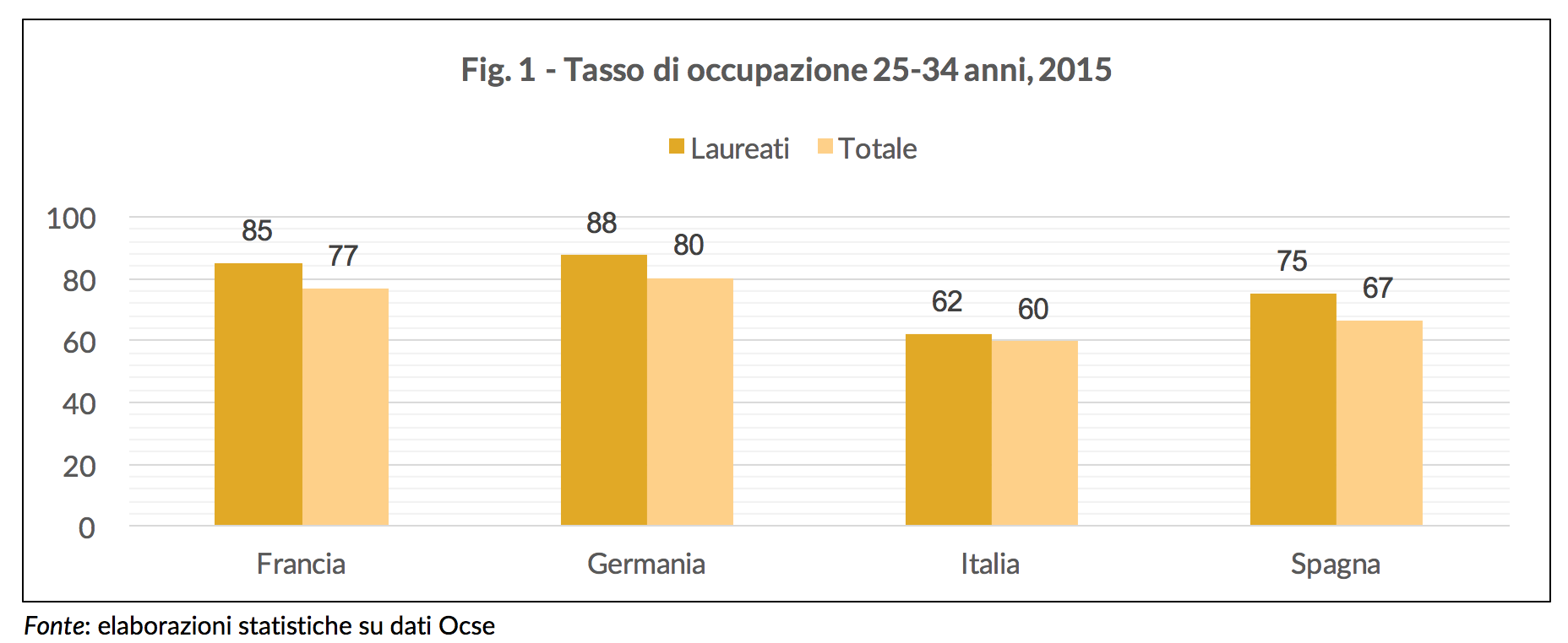 Tasso di occupazione 25-24 anni, 2015