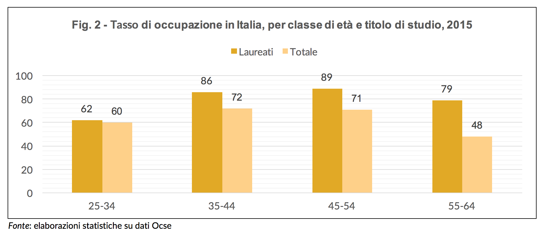 Tasso di occupazione in Italia per età e titolo di studio, 2015