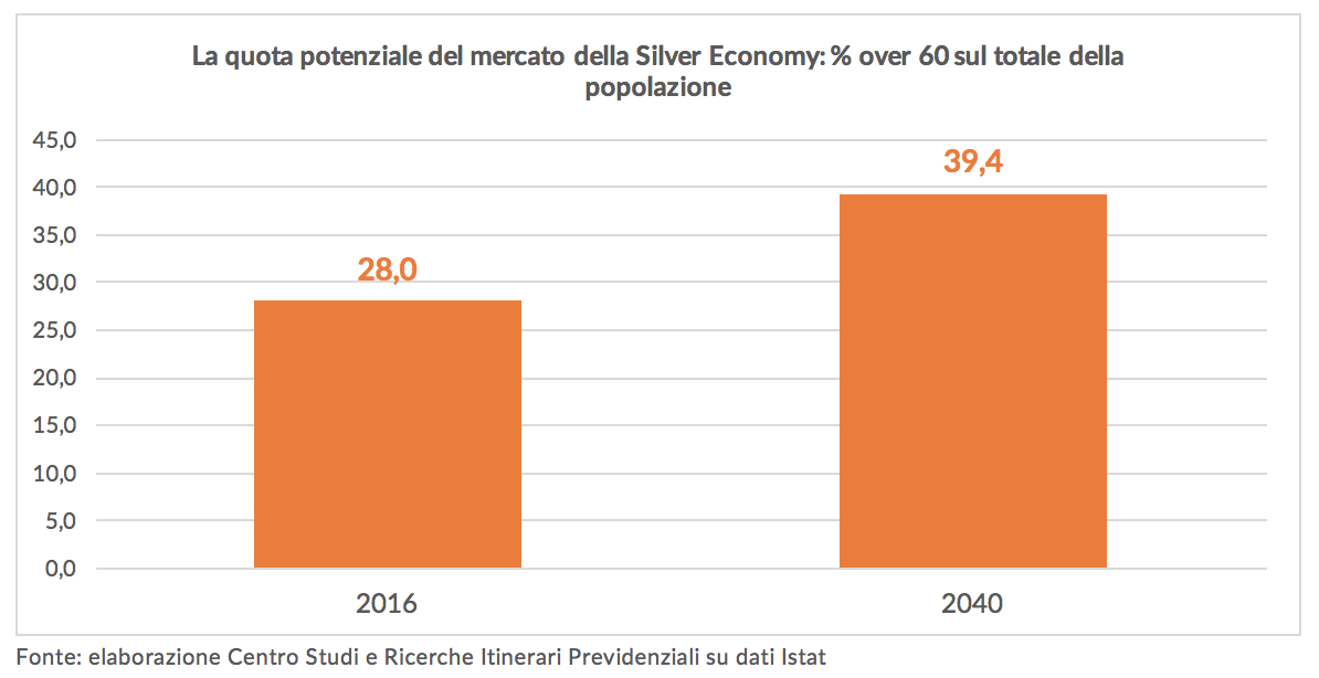 La quota potenziale del mercato della Silver Economy