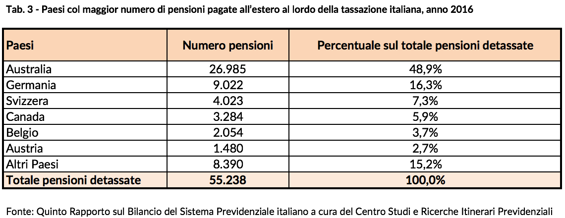 Paesi col maggiore numero di pensioni all'estero al lordo della detassazione italiana