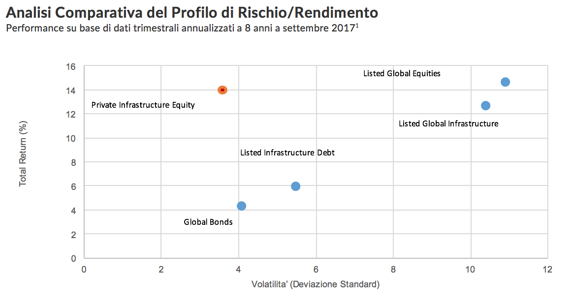 Analisi comparativa del profilo rischio/rendimento