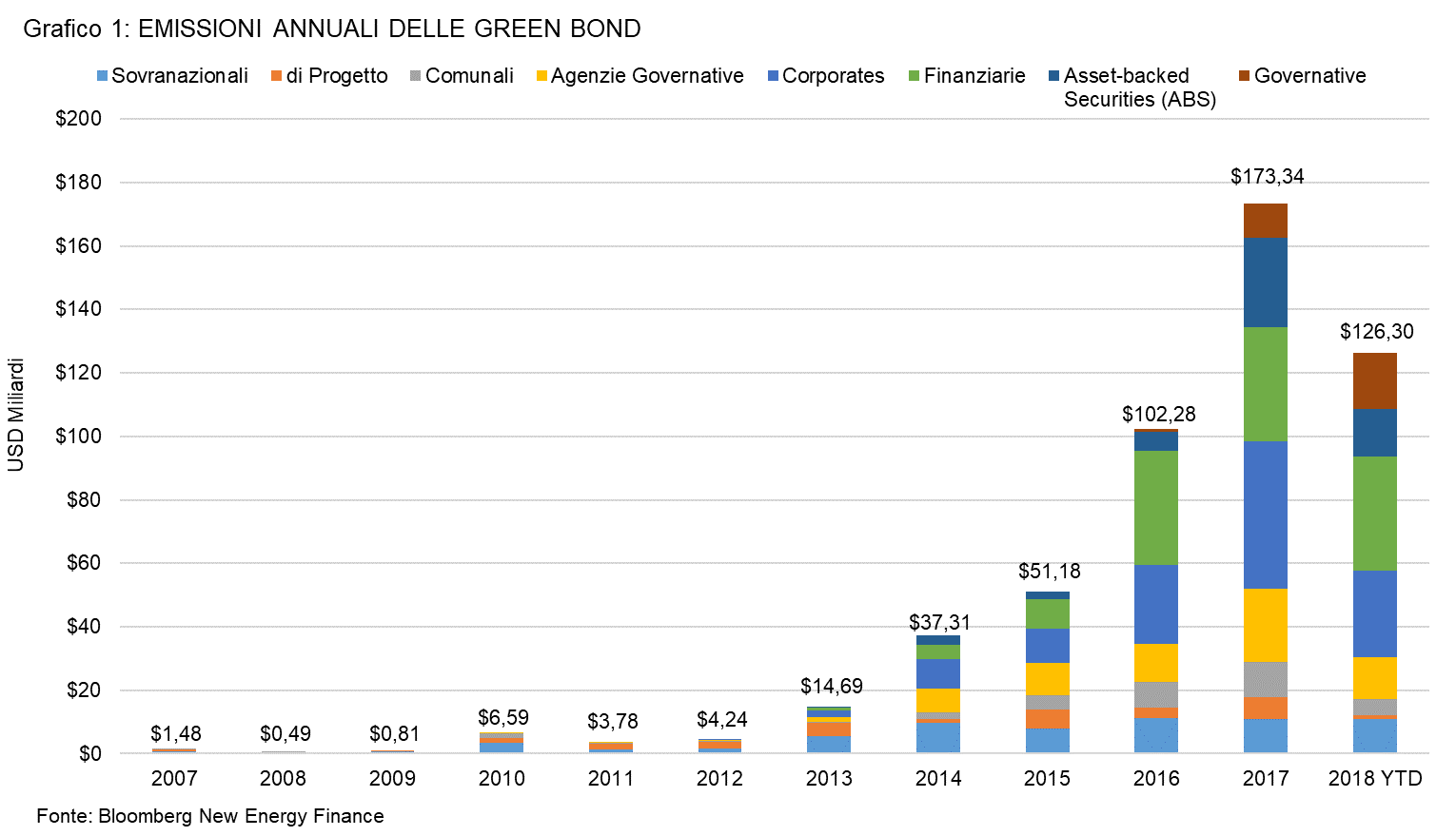 Emissioni annuali green bond
