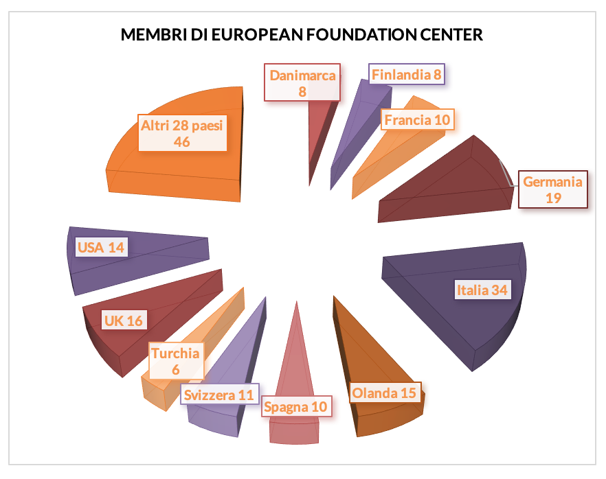 Membri di European Foundation Center