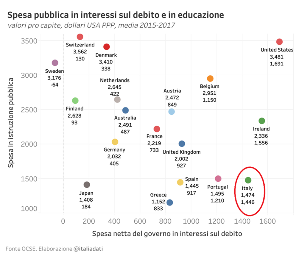 Spesa pubblica in interessi sul debito e in educazione