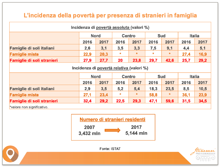 L'incidenza della povert  per presenza famiglie stranieri - ISTAT
