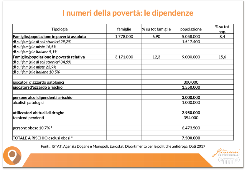 I numeri della povert , le dipendenze