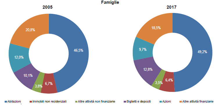Fig. 2 – Composizione delle attività delle famiglie (valori percentuali)