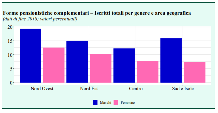 Forme pensionistiche complementari - Iscritti per genere e area geografica
