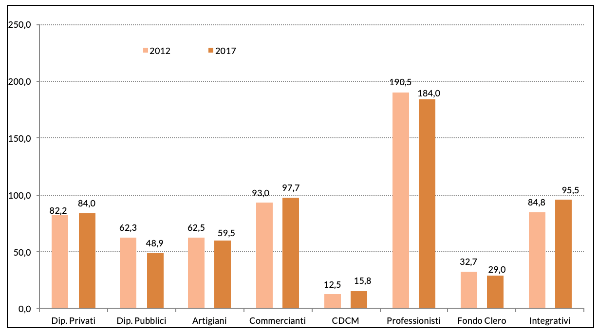 Grafico 2 – Percentuali di finanziamento con contribuzione totale della spesa previdenziale