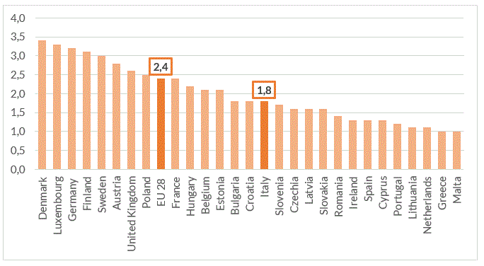 Fig. 2 –Spesa per la famiglia e la maternit  in % del PIL nei Paesi europei, anno 2016