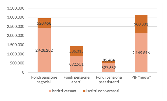 Fig. 1 - Iscritti versanti e non per tipologia di forma pensionistica complementare