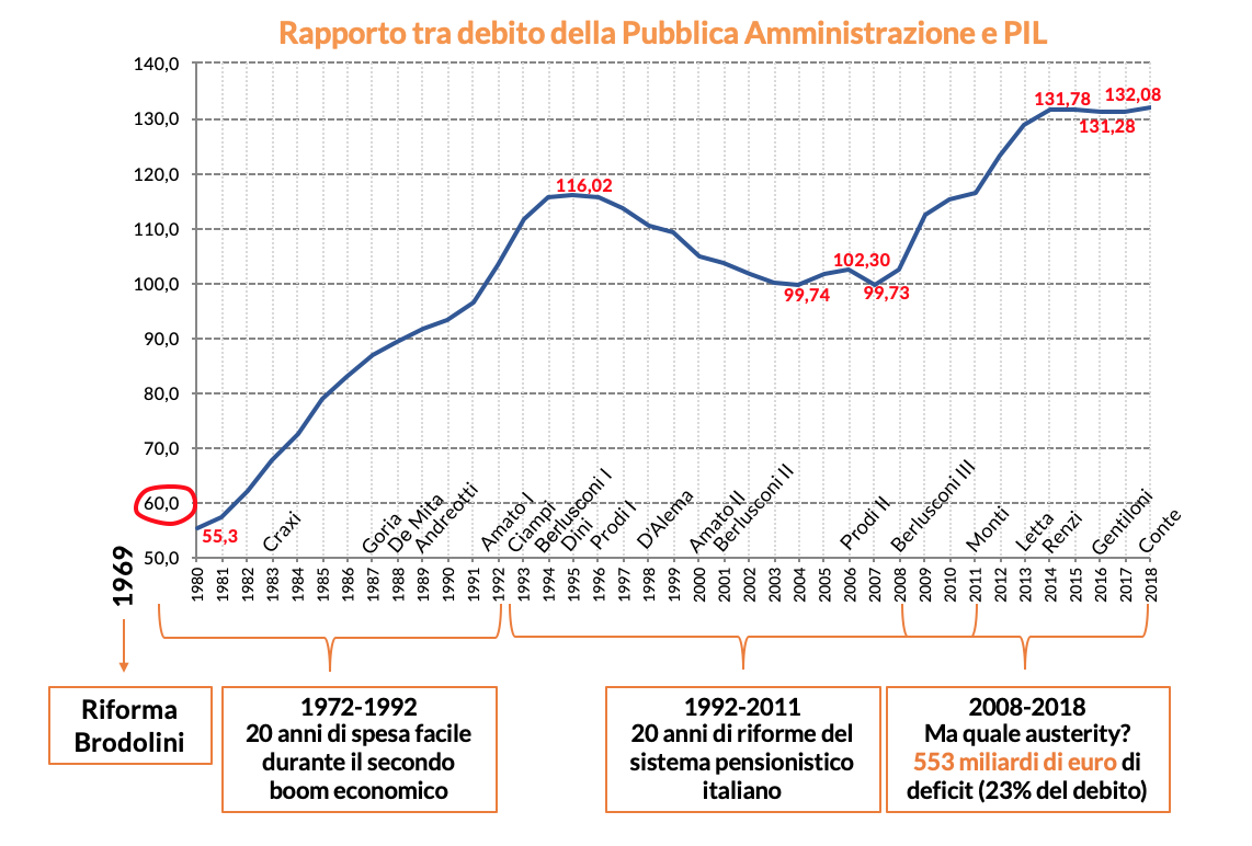 Rapporto tra debito della pubblica amministrazione e PIL 