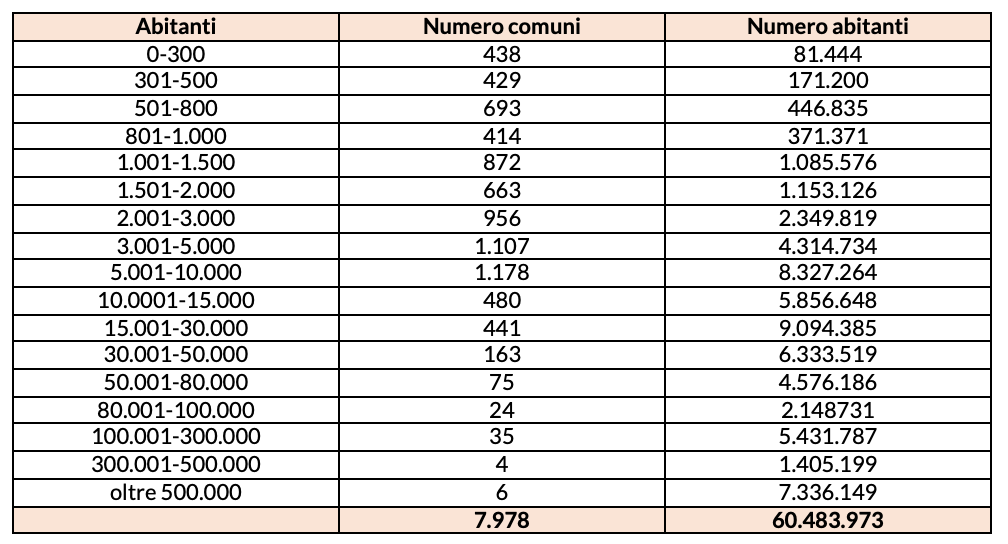 Numero di comuni italiani per numero di abitanti 